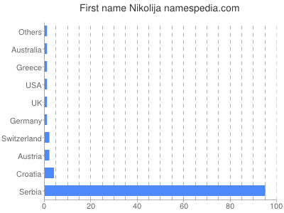 Given name Nikolija