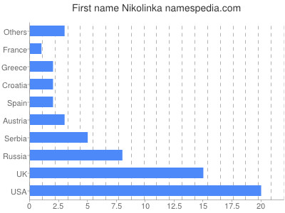 Given name Nikolinka