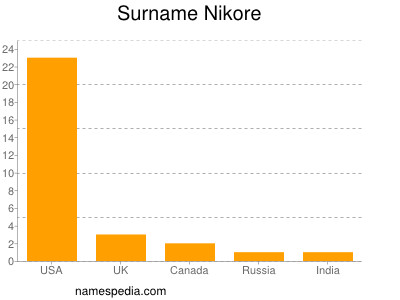 Surname Nikore