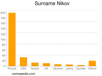 Surname Nikov