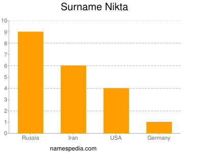 Surname Nikta