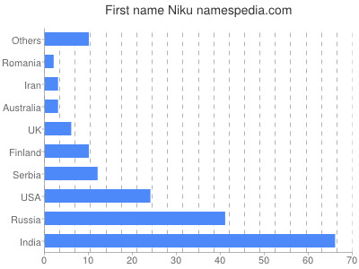 Given name Niku