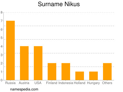 Surname Nikus