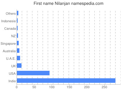 Given name Nilanjan