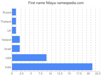 Given name Nilaya