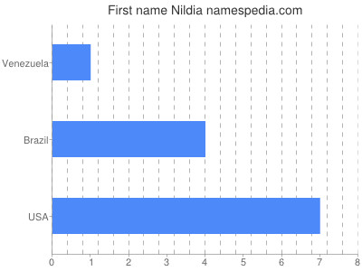 Given name Nildia