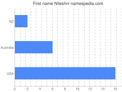 Given name Nileshni