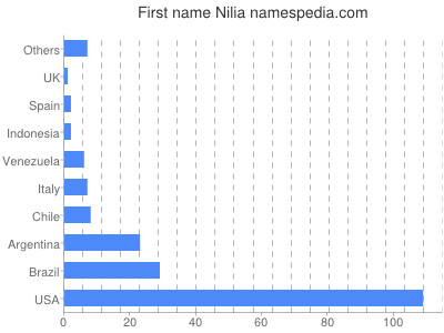 Given name Nilia