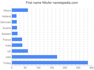 Given name Nilufer