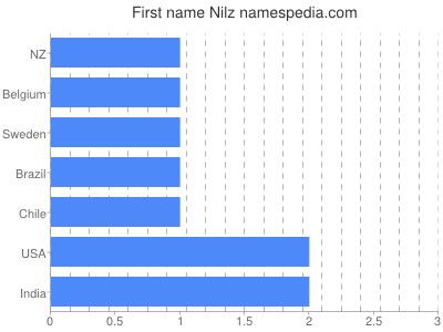 Given name Nilz
