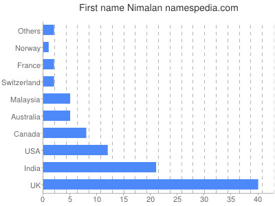 Given name Nimalan