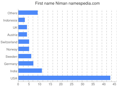 Given name Niman