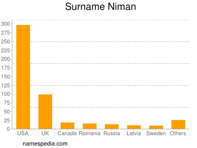 Surname Niman