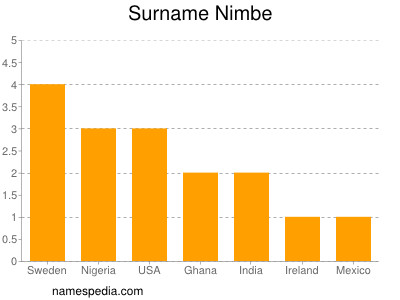 Surname Nimbe