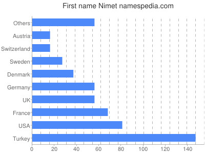 Given name Nimet