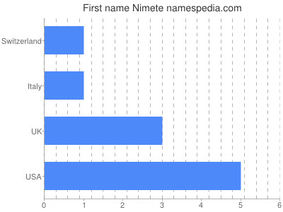 Given name Nimete