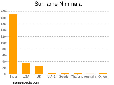 Surname Nimmala