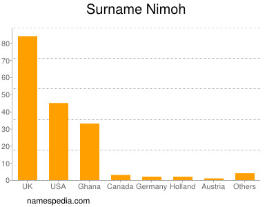 Surname Nimoh
