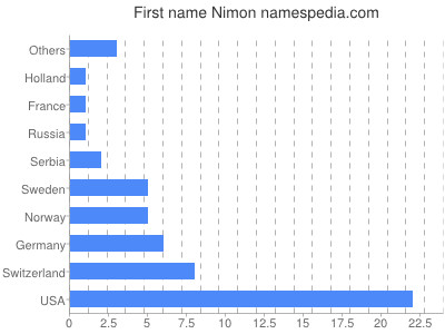 Given name Nimon