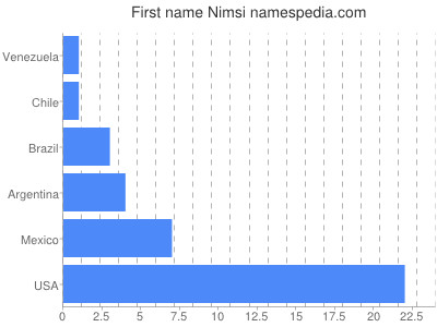 Given name Nimsi