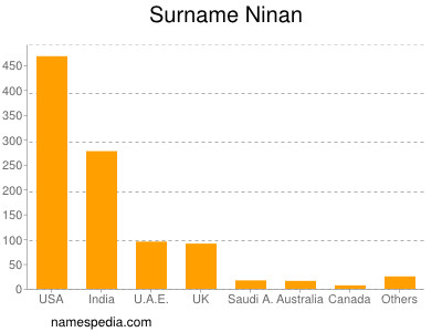 Surname Ninan