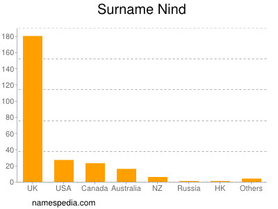 Surname Nind