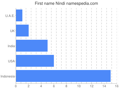 Given name Nindi
