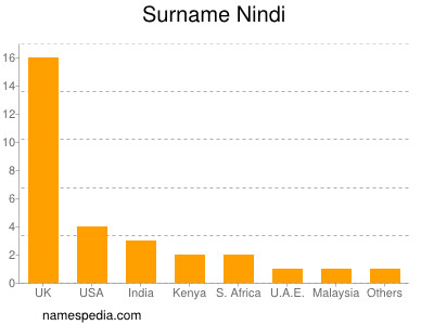 Surname Nindi