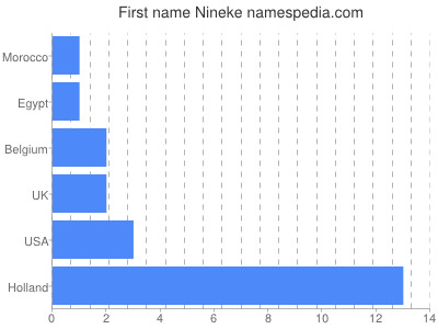 Given name Nineke