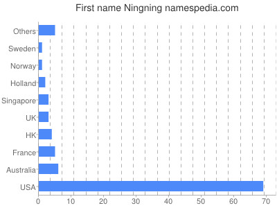 Given name Ningning