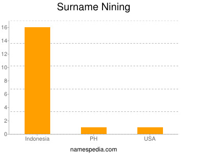 Surname Nining