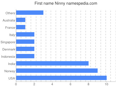 Given name Ninny