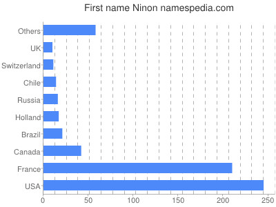 Given name Ninon