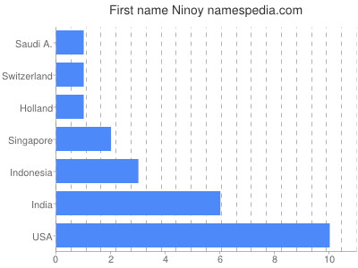 Given name Ninoy