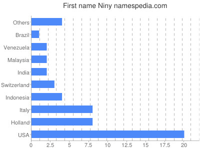 Given name Niny