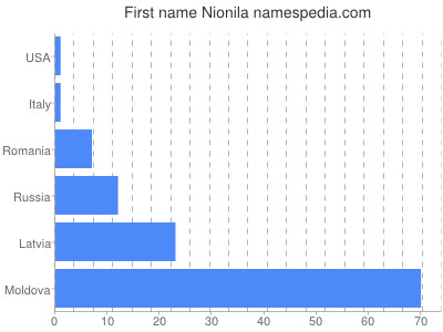 Given name Nionila