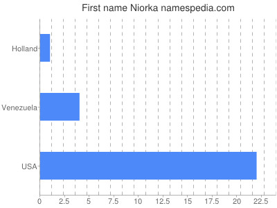 Given name Niorka