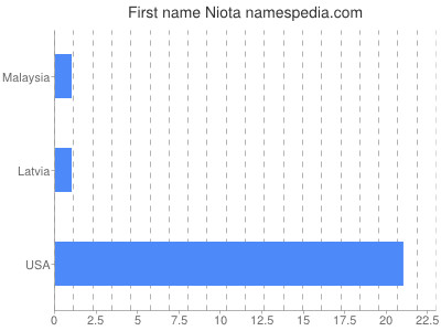 Given name Niota