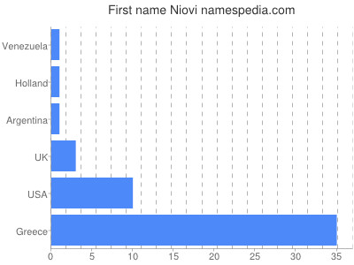Given name Niovi