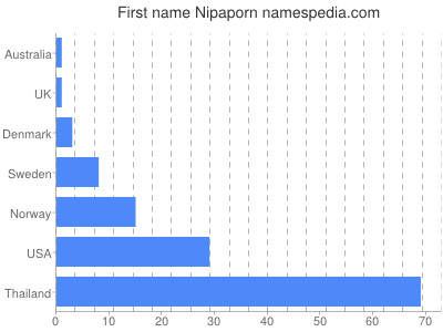 Given name Nipaporn