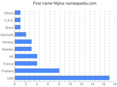 Given name Nipha