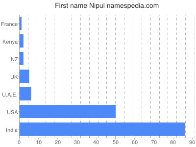 Given name Nipul