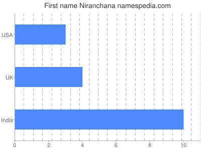 Given name Niranchana