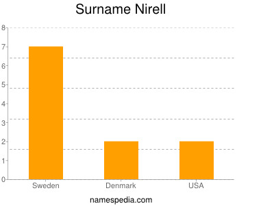 Surname Nirell