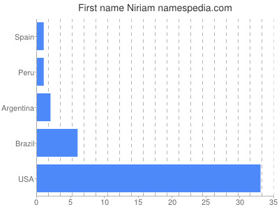 Given name Niriam