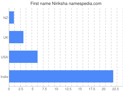 Given name Niriksha