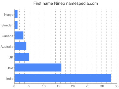 Given name Nirlep