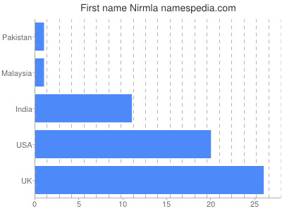 Given name Nirmla