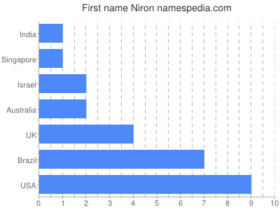 Given name Niron