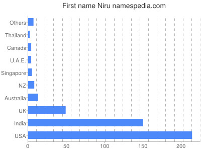 Given name Niru